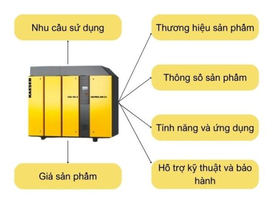 Kinh nghiệm chọn mua máy nén khí hữu ích